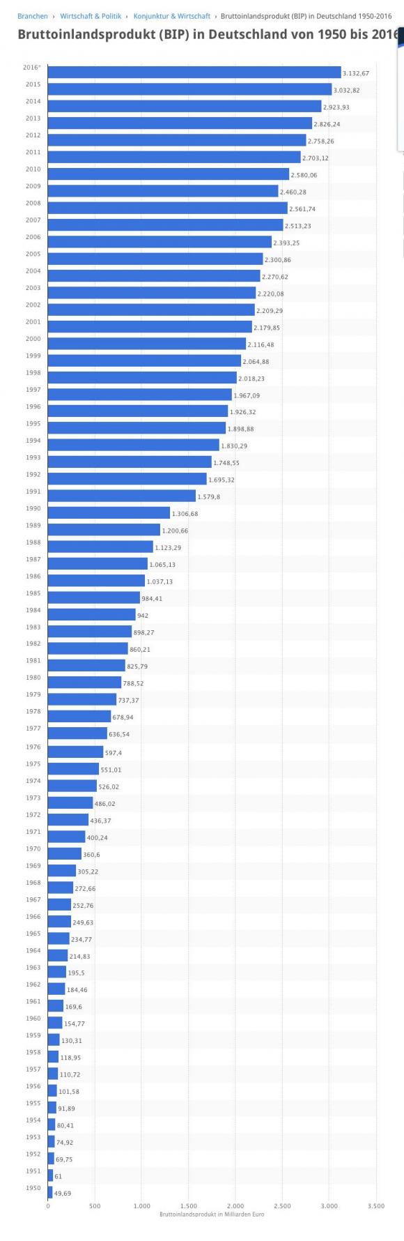 BIP seit 1950